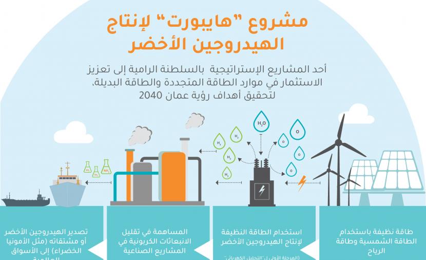 الهيدروجين الأخضر في سلطنة عمان.. مستقبل مشاريع الطاقة المتجددة